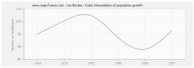 Les Bordes : Cubic interpolation of population growth